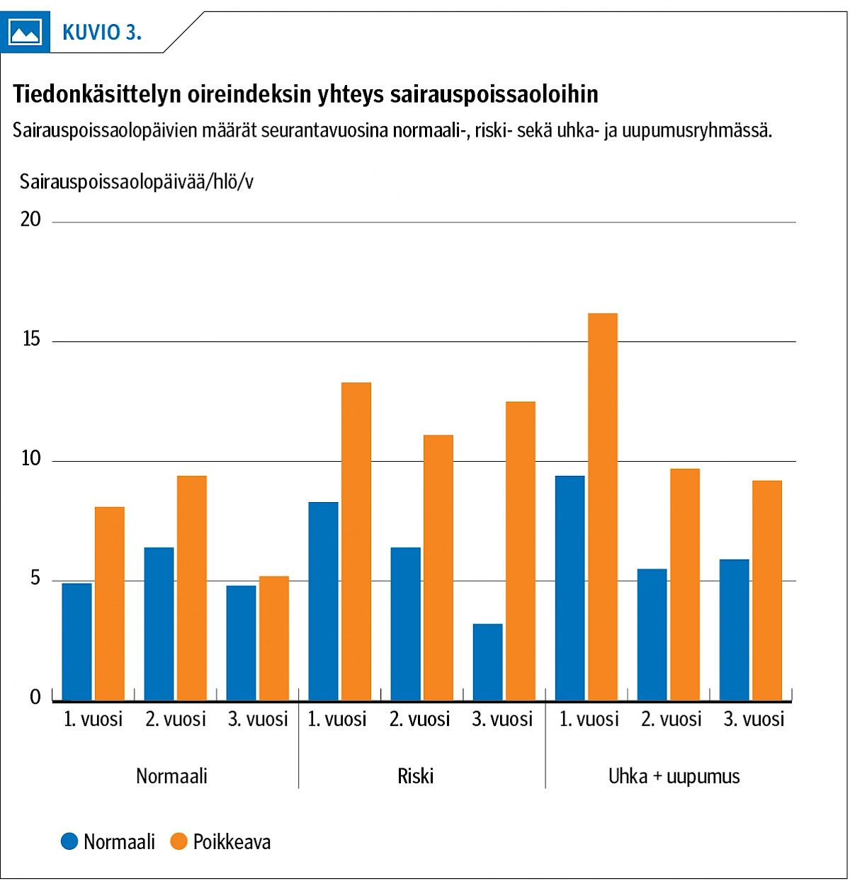 Tiedonkäsittelyn oireindeksin yhteys sairauspoissaoloihin