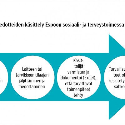 Tunnetko  turvallisuus­tiedotteet?