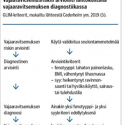 Aikuispotilaan vajaaravitsemusriskin seulonta ja ravitsemustilan arviointi