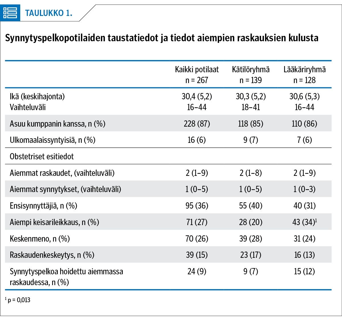 Synnytyspelkopotilaiden taustatiedot ja tiedot aiempien raskauksien kulusta