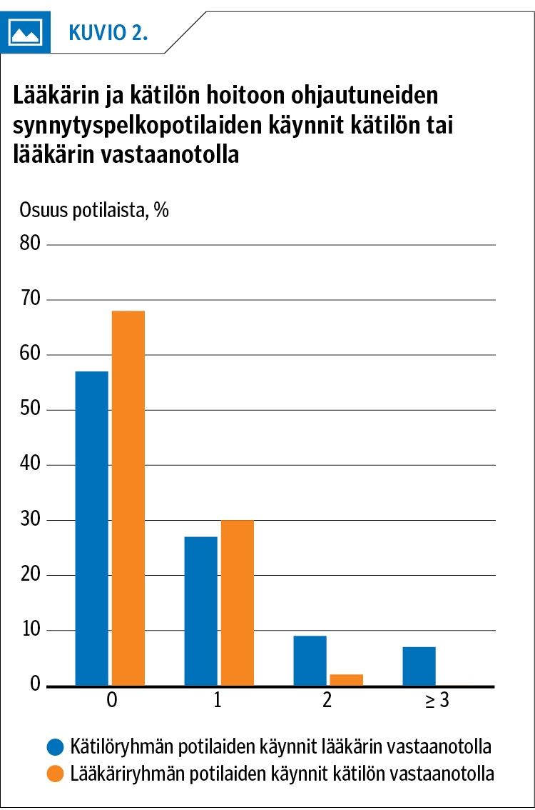 Lääkärin ja kätilön hoitoon ohjautuneiden synnytyspelkopotilaiden käynnit kätilön tai lääkärin vastaanotolla