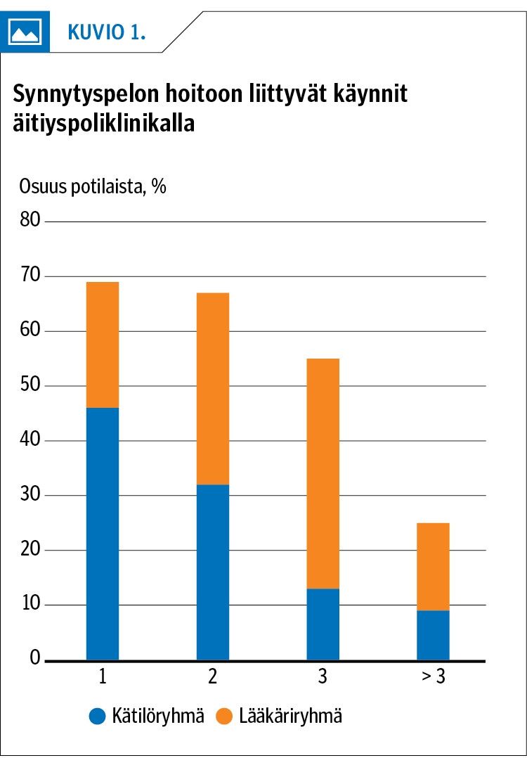 Synnytyspelon hoitoon liittyvät käynnit äitiyspoliklinikalla