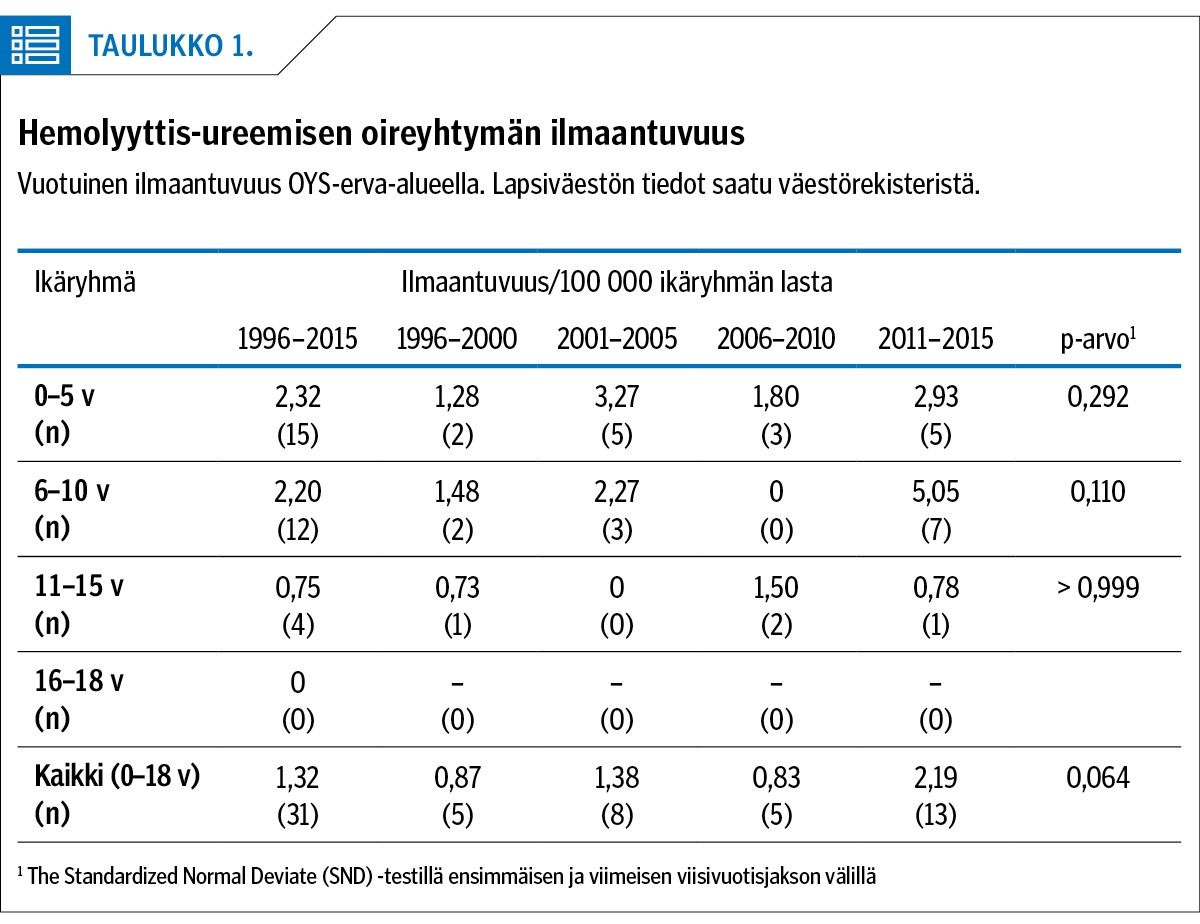 Hemolyyttis-ureemisen oireyhtymän ilmaantuvuus