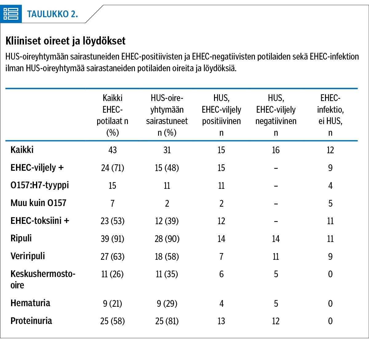 Kliiniset oireet ja löydökset