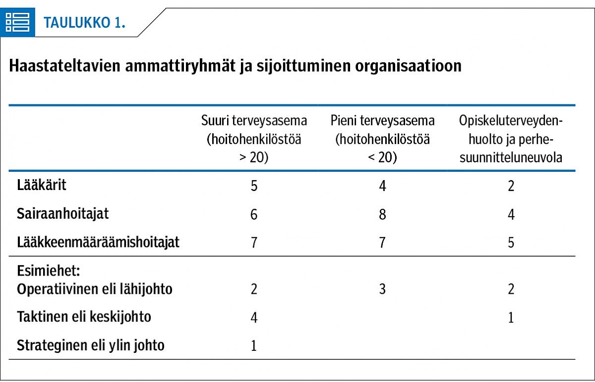 Haastateltavien ammattiryhmät ja sijoittuminen organisaatioon