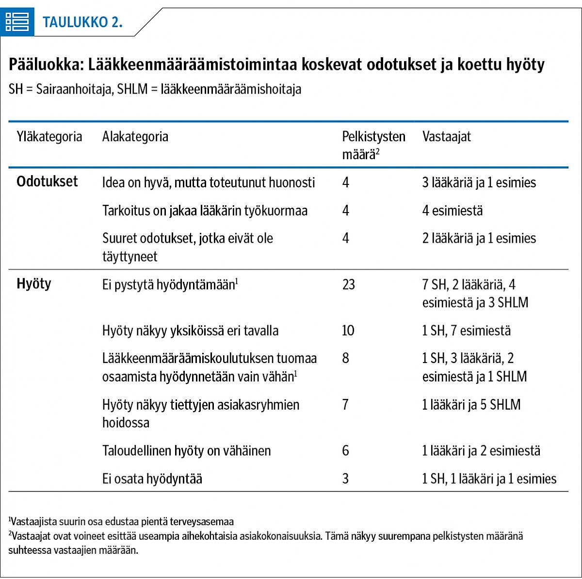 Pääluokka: Lääkkeenmääräämistoimintaa koskevat odotukset ja koettu hyöty