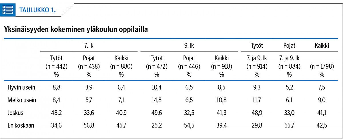 Yksinäisyyden kokeminen yläkoulun oppilailla