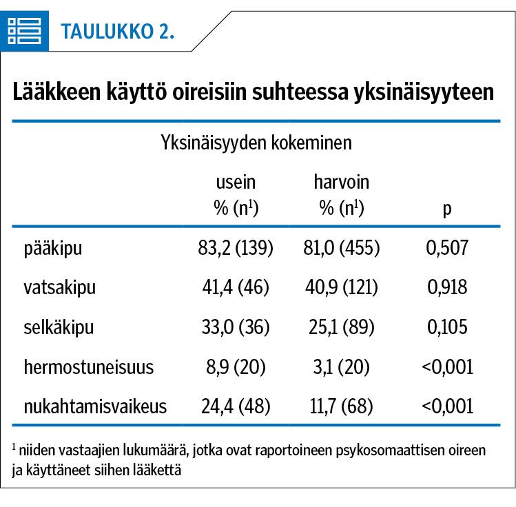 Lääkkeen käyttö oireisiin suhteessa yksinäisyyteen