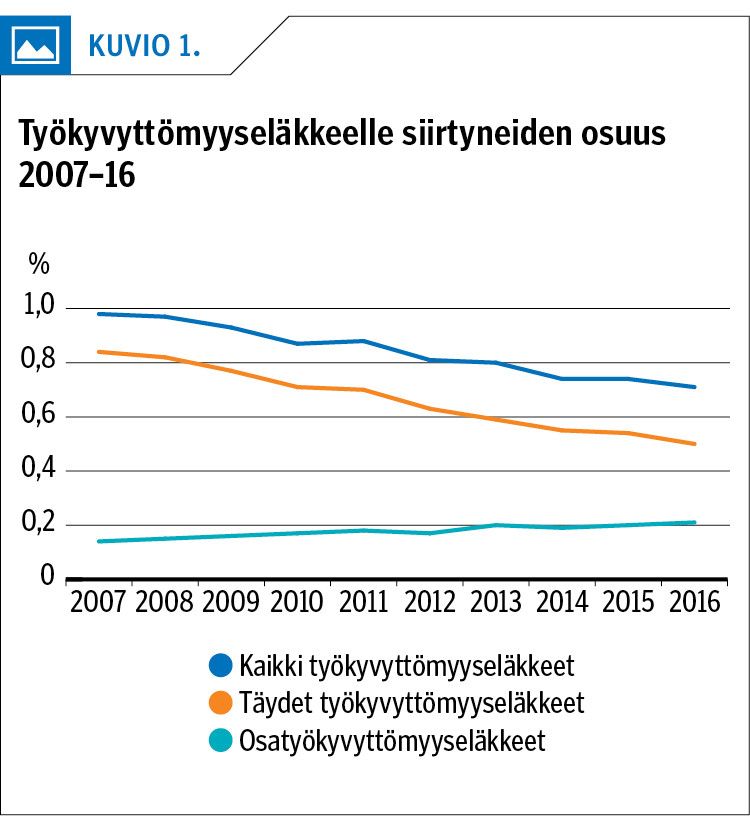 Kuvio 1.
Työkyvyttömyyseläkkeelle siirtyneiden osuus 2007–16