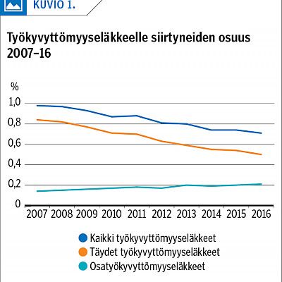 Työttömien ja ikääntyneiden siirtyminen työkyvyttömyyseläkkeelle on vähentynyt selvästi