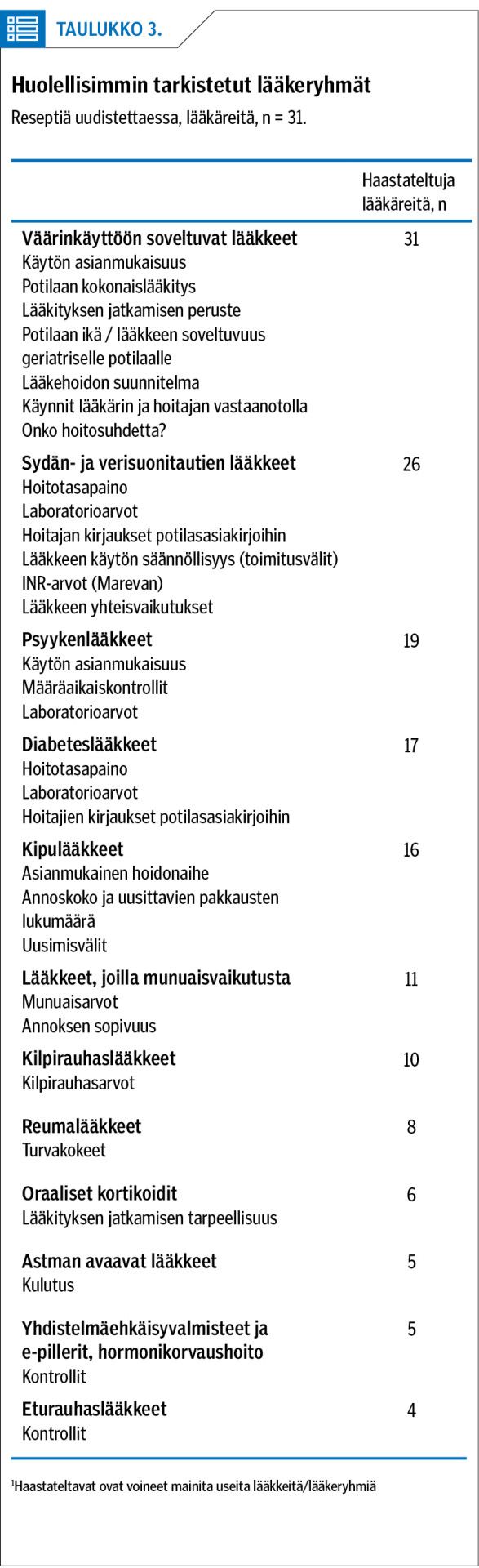 Huolellisimmin tarkistetut lääkeryhmät