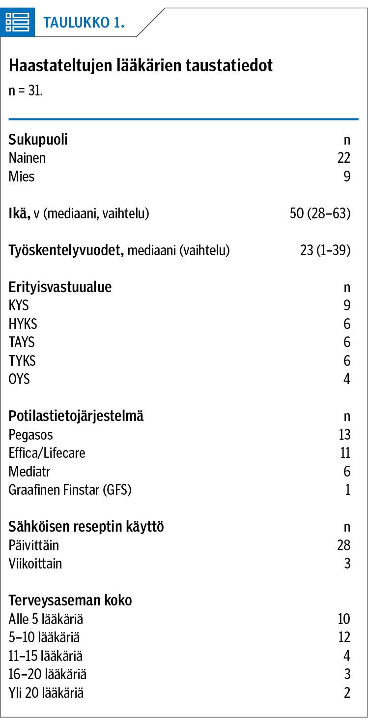 Haastateltujen lääkärien taustatiedot