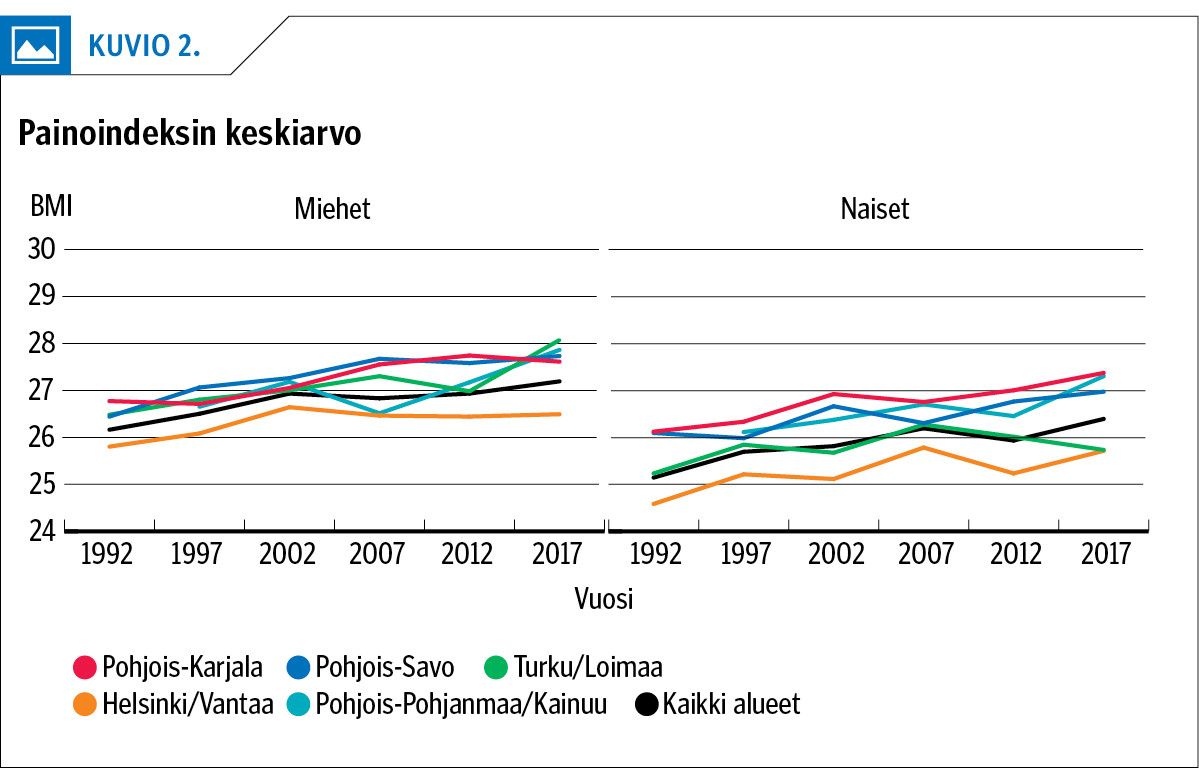 Painoindeksin keskiarvo