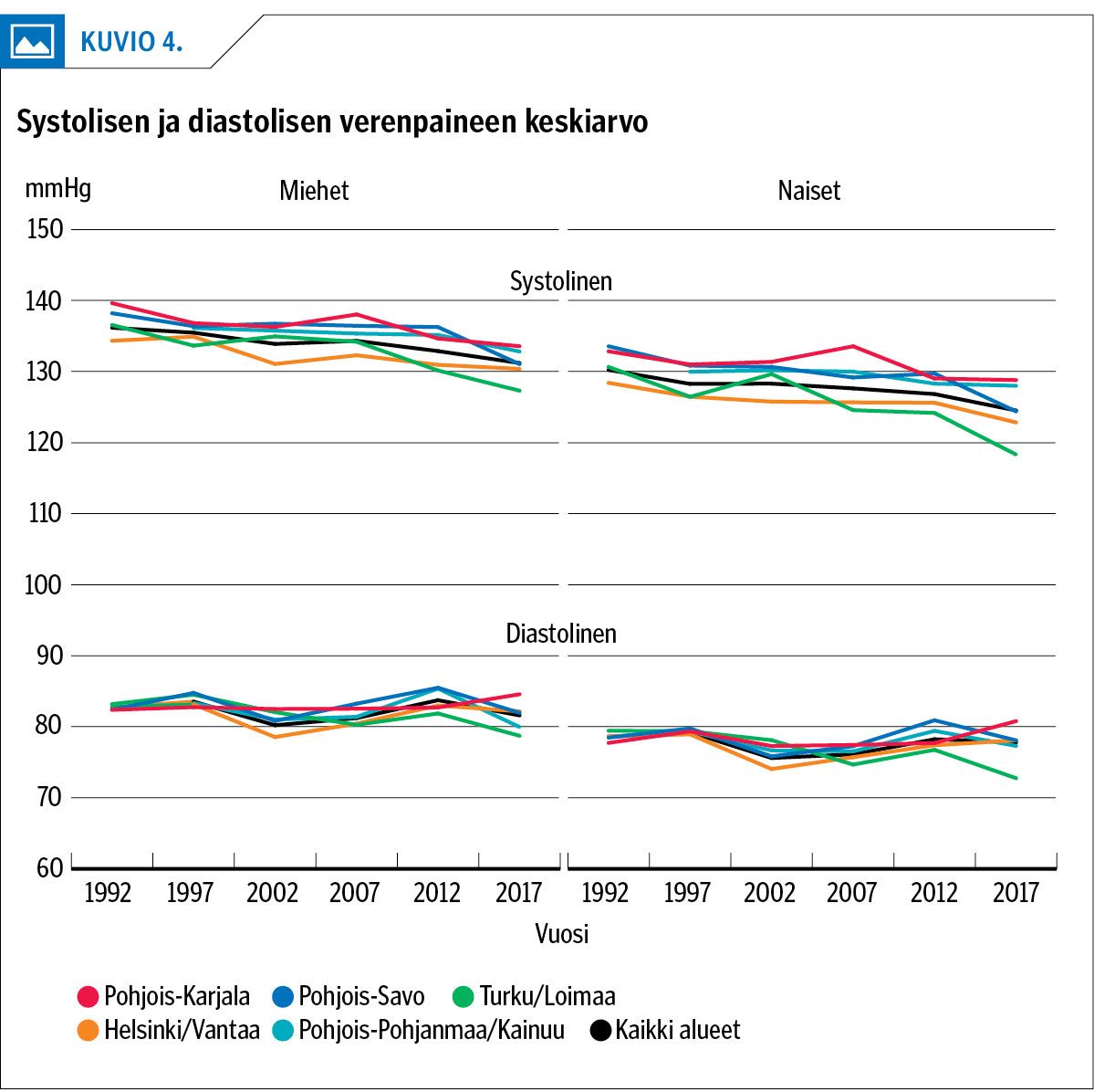 Systolisen ja diastolisen verenpaineen keskiarvo