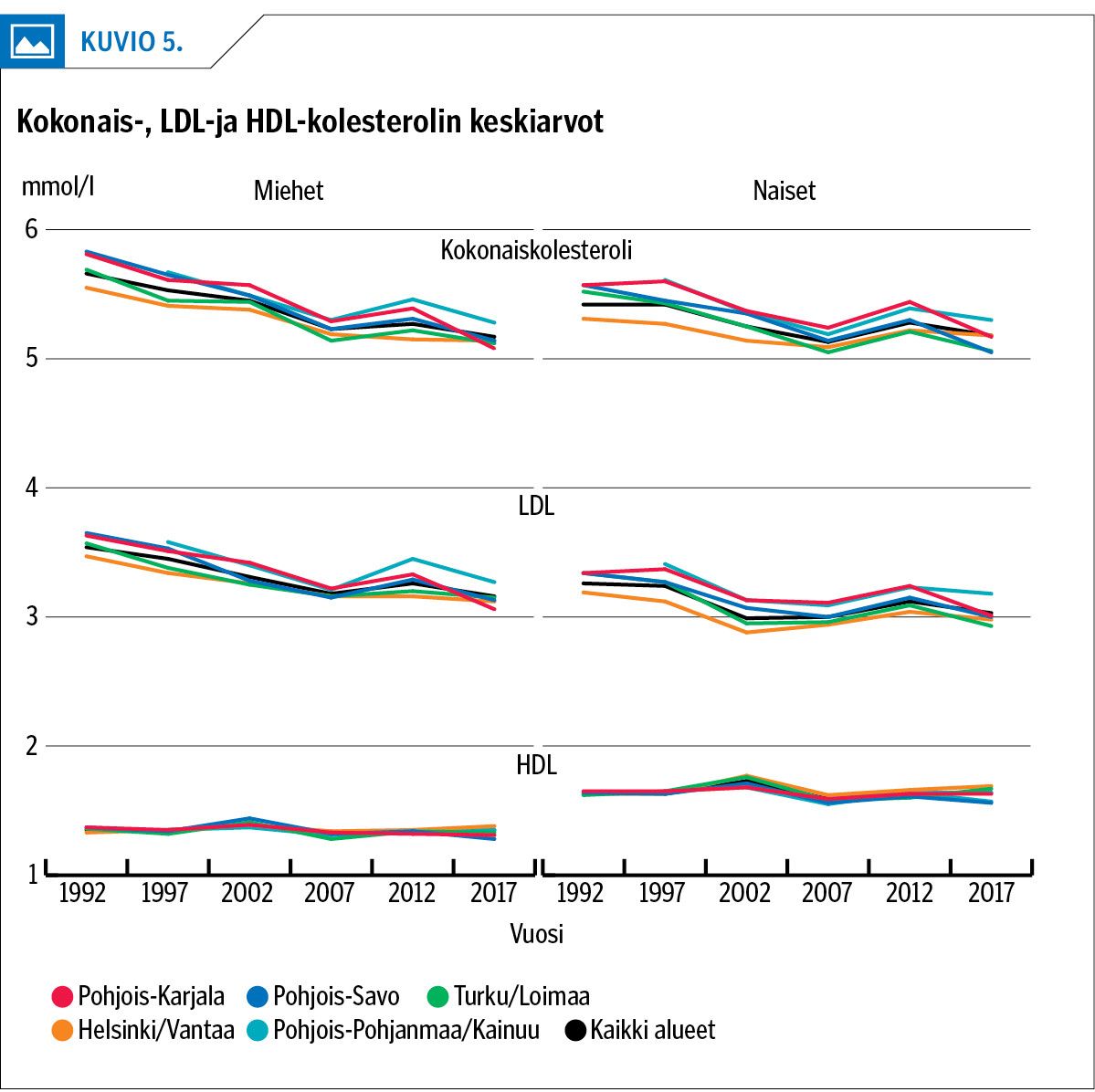 Kokonais-, LDL-ja HDL-kolesterolin keskiarvot