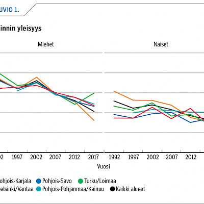 Sydän- ja verisuonitautien riskitekijät 1992–2017: laskusuunta jatkunut, mutta hidastunut