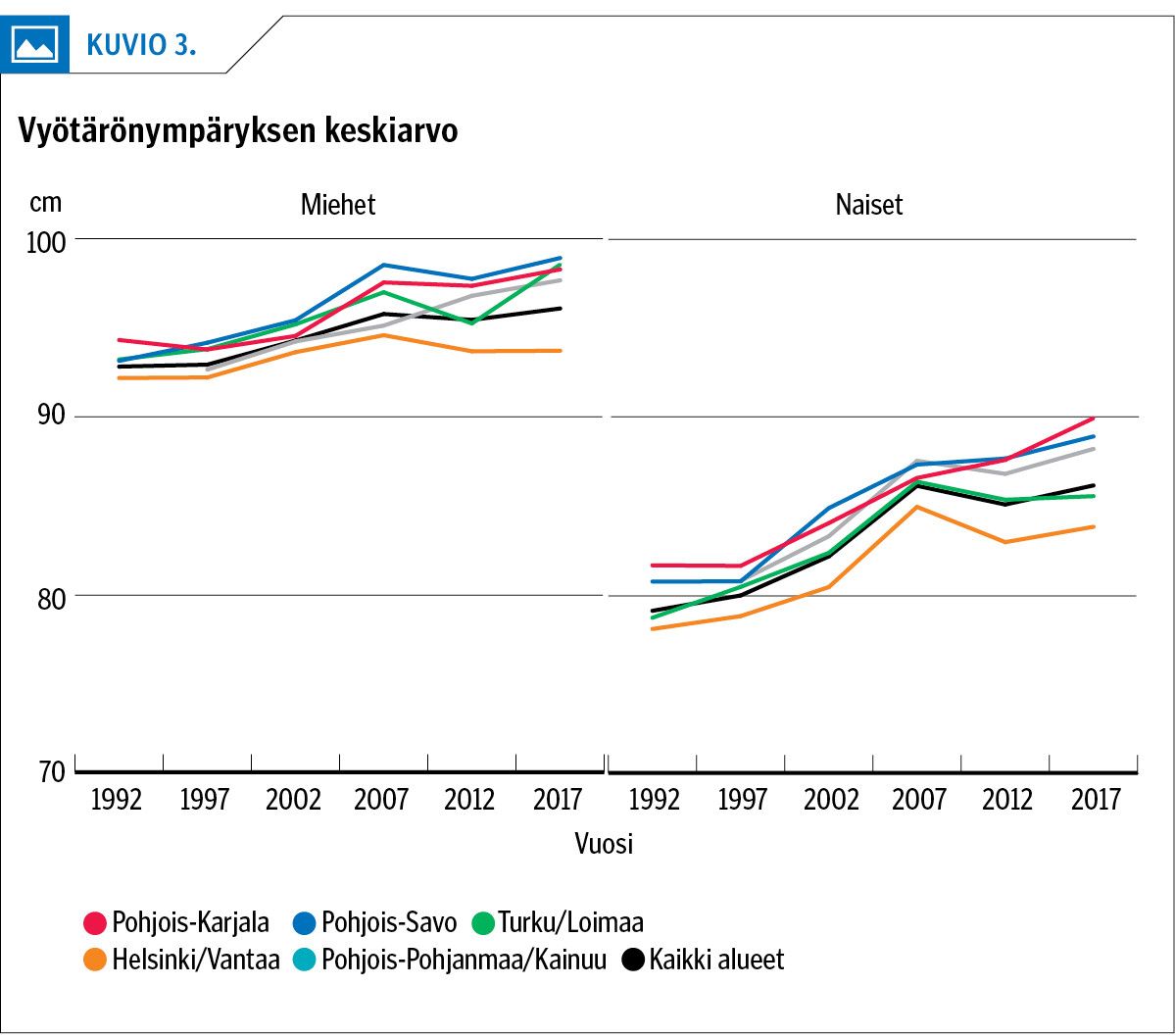 Vyötärönympäryksen keskiarvo