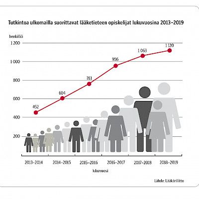 Ulkomailla lääketiedettä opiskelevien määrä kasvoi taas