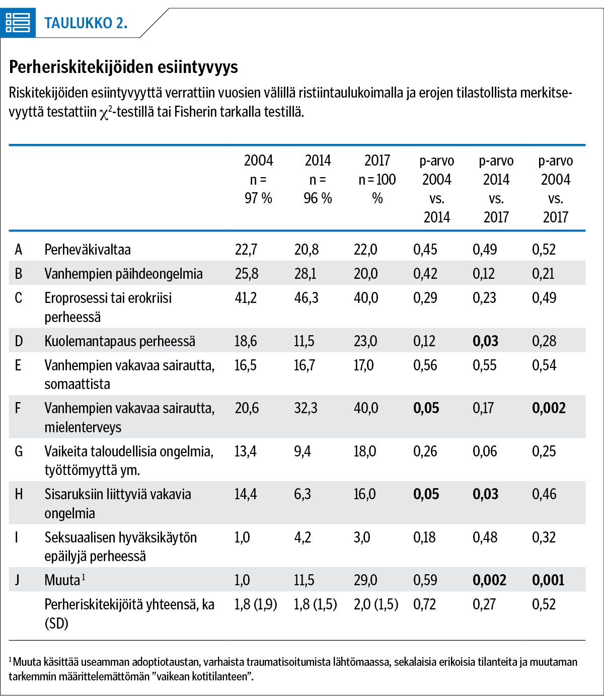 Perheriskitekijöiden esiintyvyys