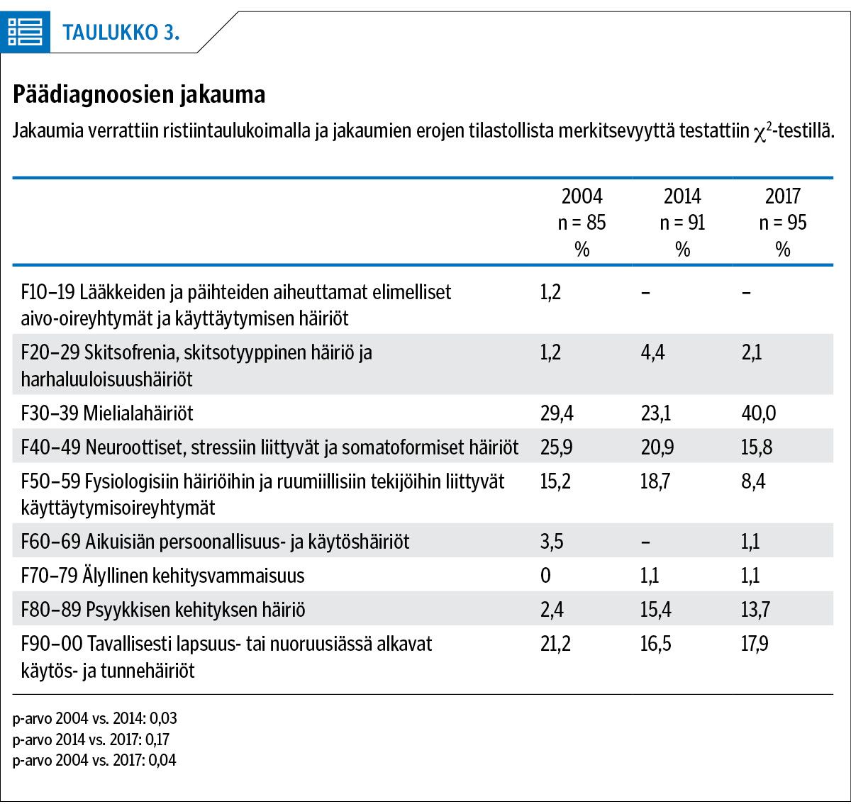 Päädiagnoosien jakauma