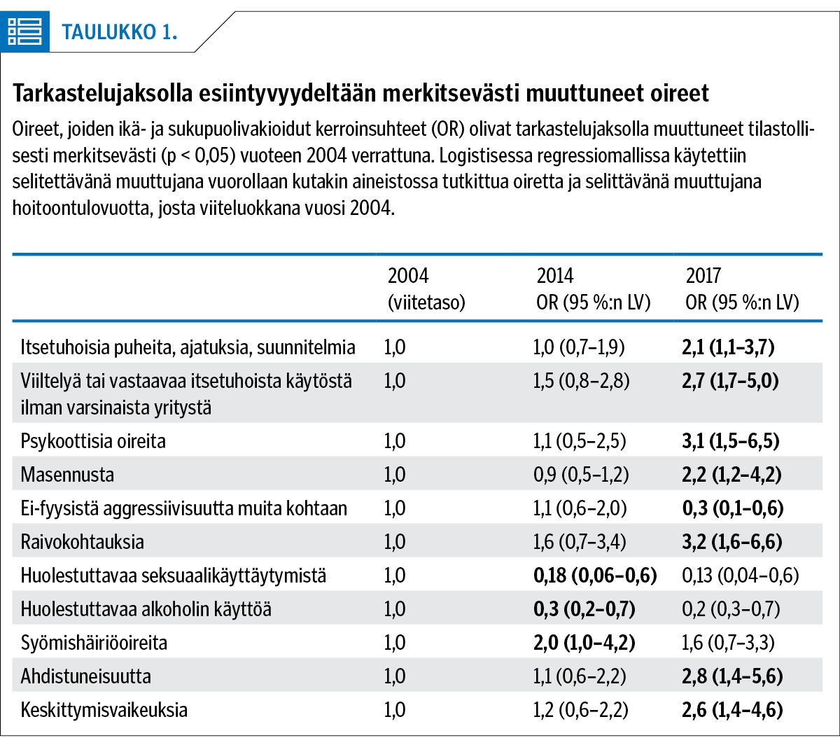 Tarkastelujaksolla esiintyvyydeltään merkitsevästi muuttuneet oireet