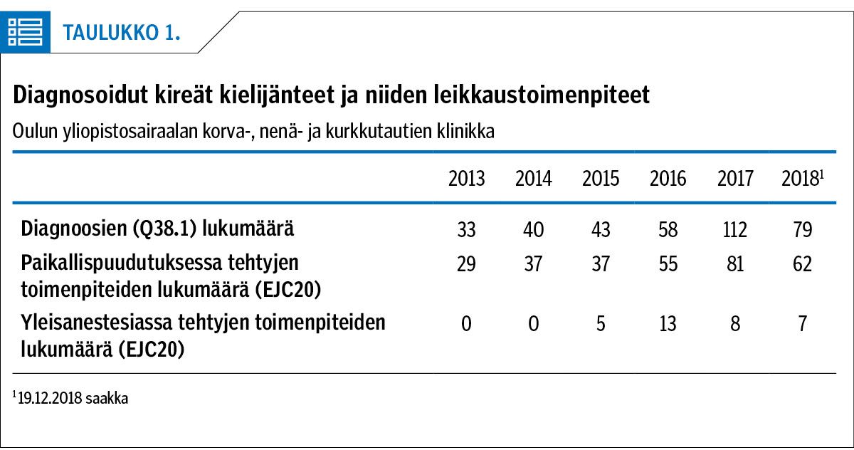 Diagnosoidut kireät kielijänteet ja niiden leikkaustoimenpiteet