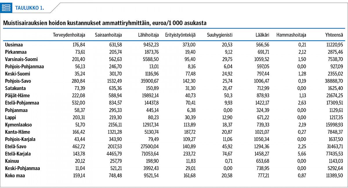 Muistisairauksien hoidon kustannukset ammattiryhmittäin, euroa/1 000 asukasta