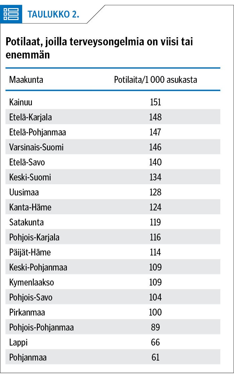 Potilaat, joilla terveysongelmia on viisi tai enemmän