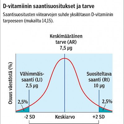 D-vitamiinitilanne Suomessa ja saantisuositukset