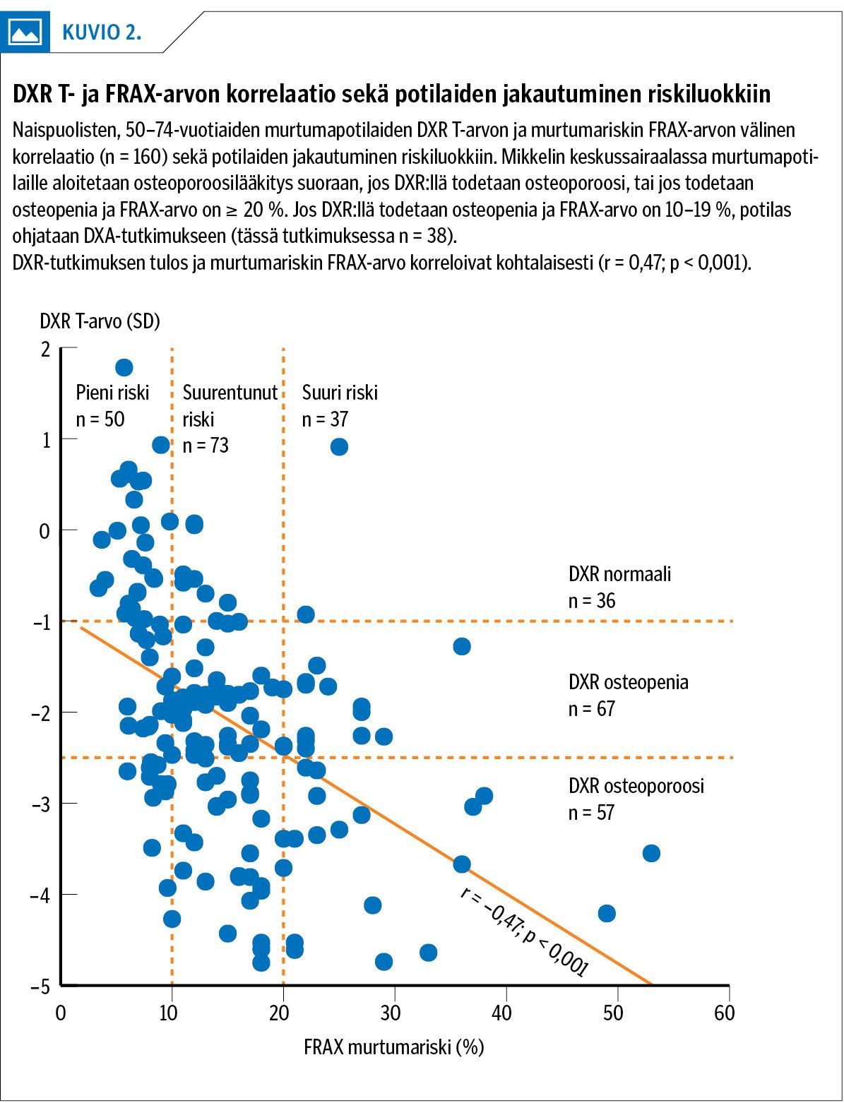 DXR T- ja FRAX-arvon korrelaatio sekä potilaiden jakautuminen riskiluokkiin