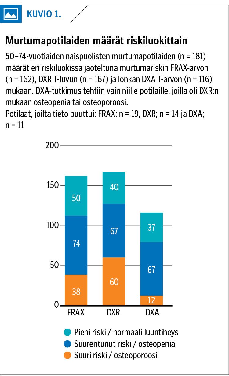 Murtumapotilaiden määrät riskiluokittain