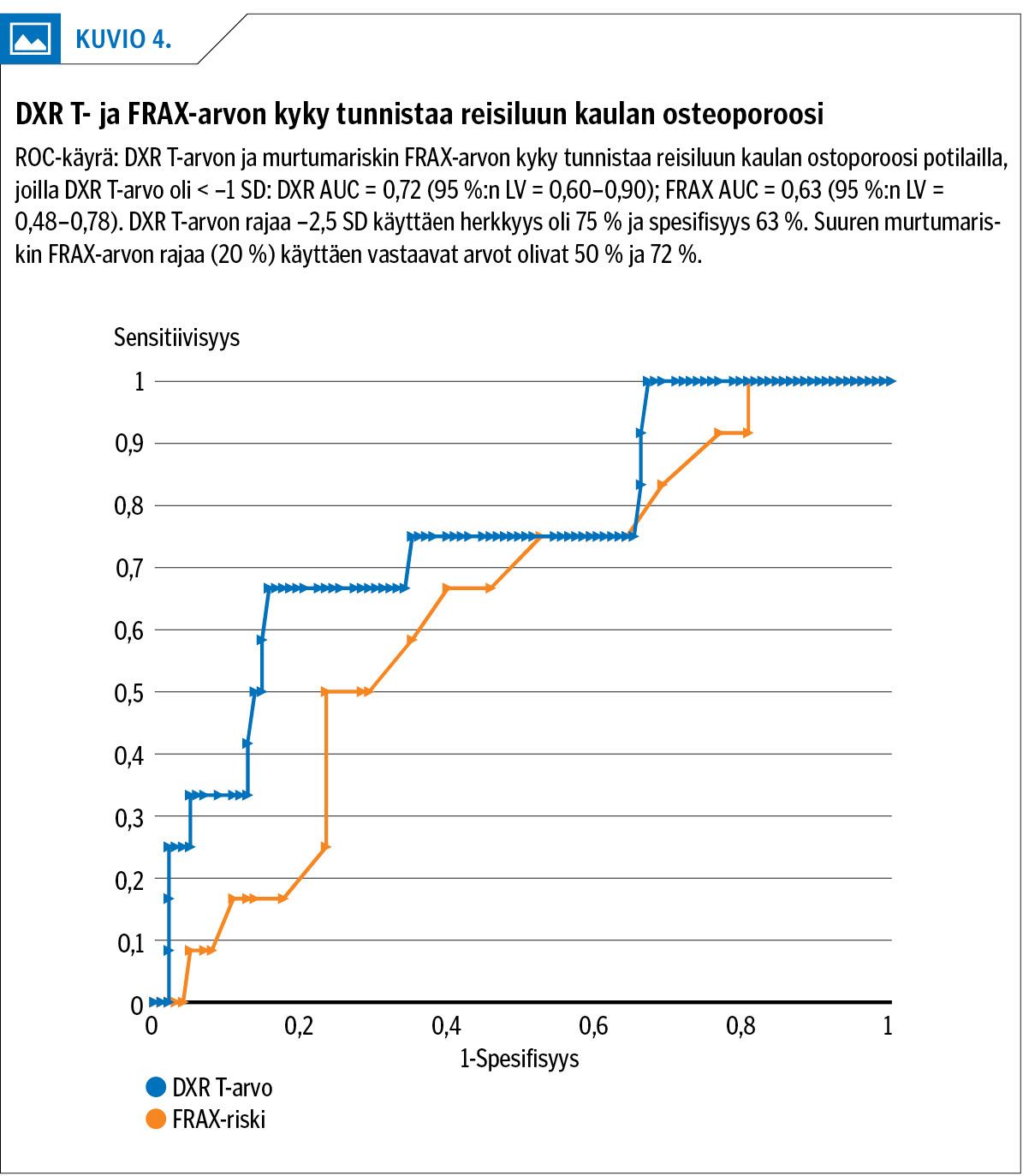 DXR T- ja FRAX-arvon kyky tunnistaa reisiluun kaulan osteoporoosi