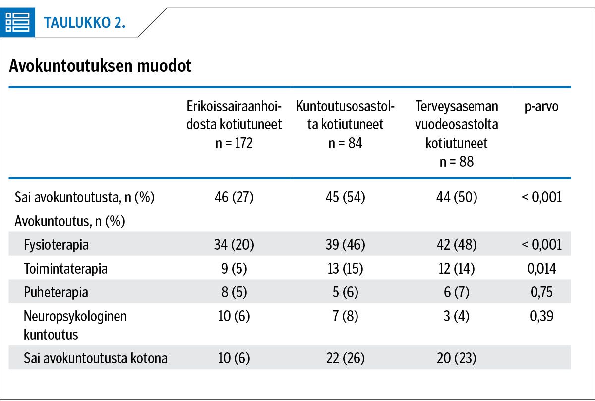 Avokuntoutuksen muodot