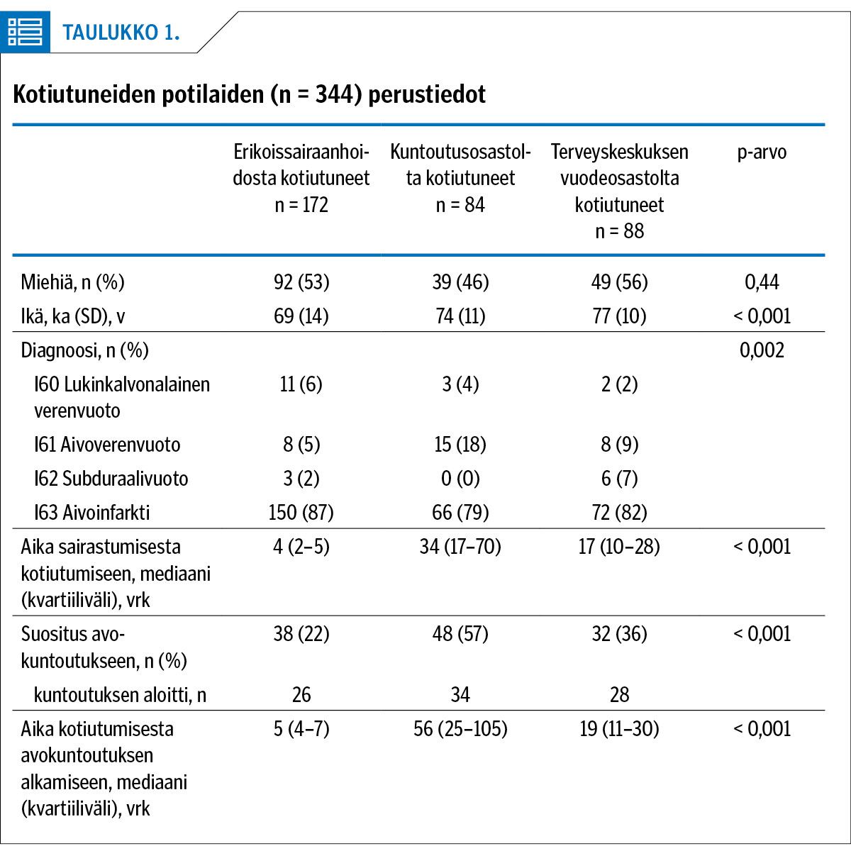 Kotiutuneiden potilaiden (n = 344) perustiedot<p/>