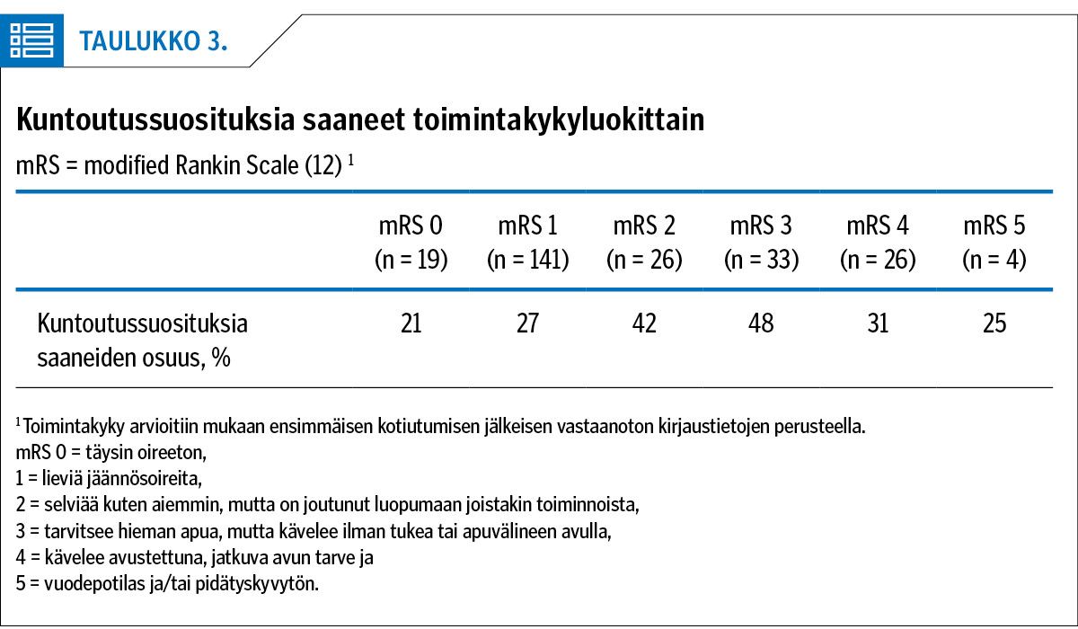 Kuntoutussuosituksia saaneet toimintakykyluokittain