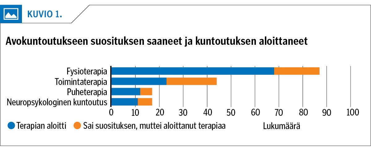 Avokuntoutukseen suosituksen saaneet ja kuntoutuksen aloittaneet<p/>