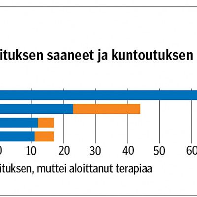 Outpatient rehabilitation after stroke in the Päijät-Häme Joint Authority for Health and Social Care