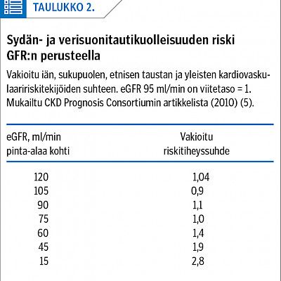 Munuaispotilaan sydän- ja verisuonitautien riskit