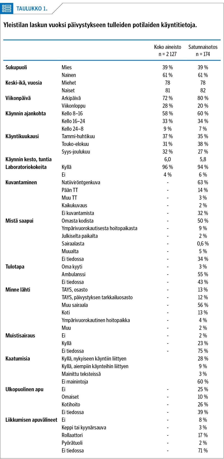 Yleistilan laskun vuoksi päivystykseen tulleiden potilaiden käyntitietoja.<p/>