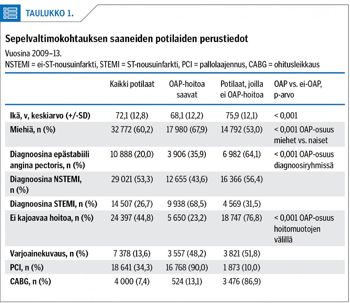 Sepelvaltimokohtauksen saaneiden potilaiden perustiedot