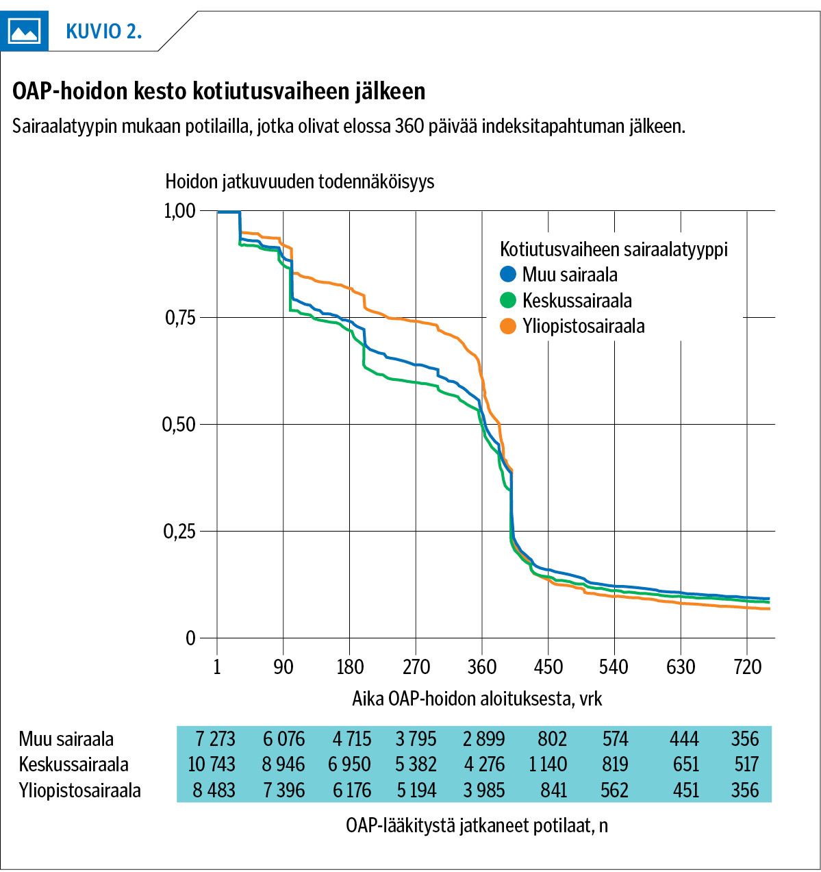 OAP-hoidon kesto kotiutusvaiheen jälkeen