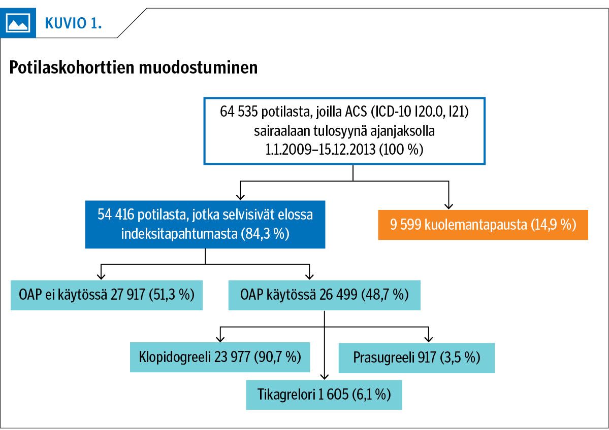 Potilaskohorttien muodostuminen<p/>