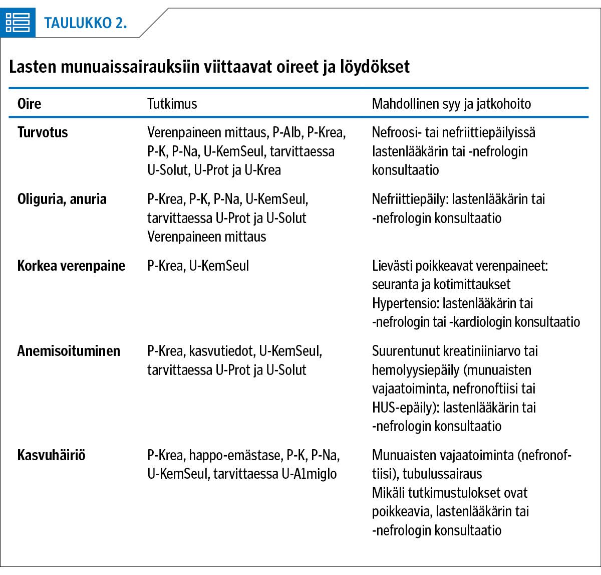 Lasten munuaissairauksiin viittaavat oireet ja löydökset