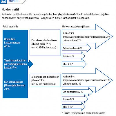 What are the characteristics of short term inpatient care in Finnish primary care hospitals?