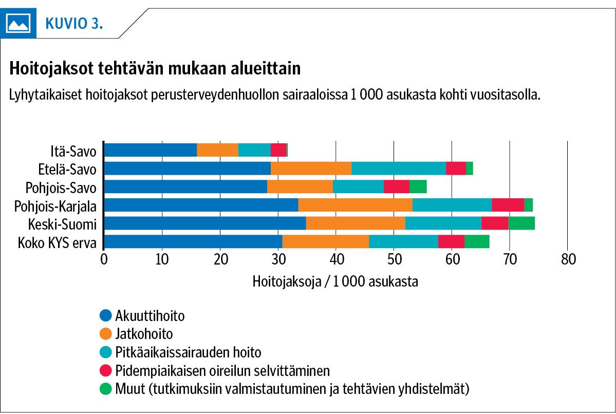 Hoitojaksot tehtävän mukaan alueittain