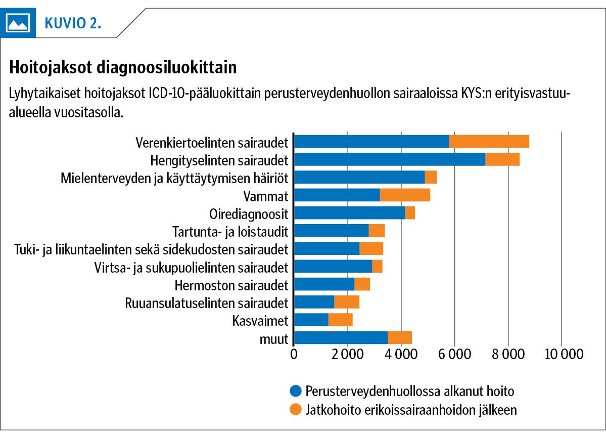 Hoitojaksot diagnoosiluokittain