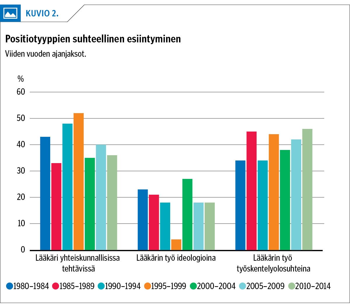 Vuosien 1980–1984 ja 2000–2014 aineistojen vertailu