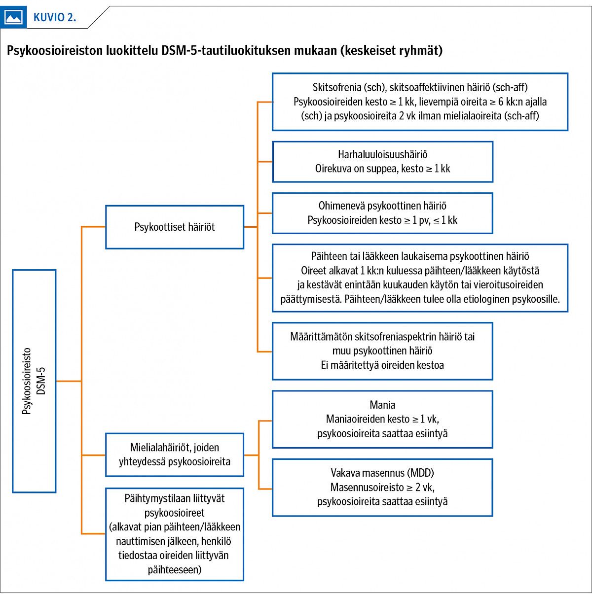 Psykoosioireiston luokittelu DSM-5-tautiluokituksen mukaan (keskeiset ryhmät)