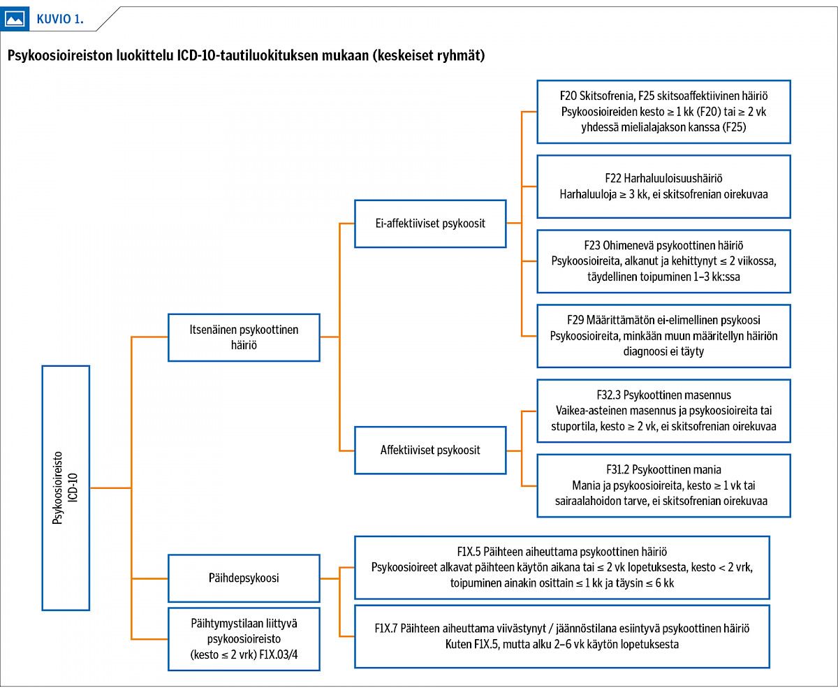 Psykoosioireiston luokittelu ICD-10-tautiluokituksen mukaan (keskeiset ryhmät)