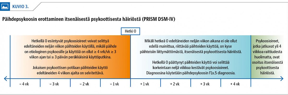 Päihdepsykoosin erottaminen itsenäisestä psykoottisesta häiriöstä (PRISM DSM-IV)